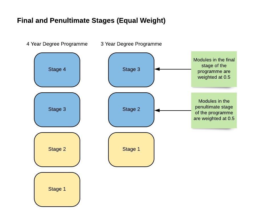 New Calculating Degree Award GPA and Award Classification UCD
